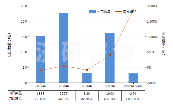 2014-2018年3月中國十二烷基苯(HS29029030)出口量及增速統(tǒng)計